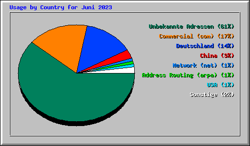 Usage by Country for Juni 2023