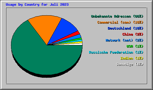 Usage by Country for Juli 2023
