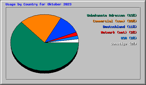 Usage by Country for Oktober 2023
